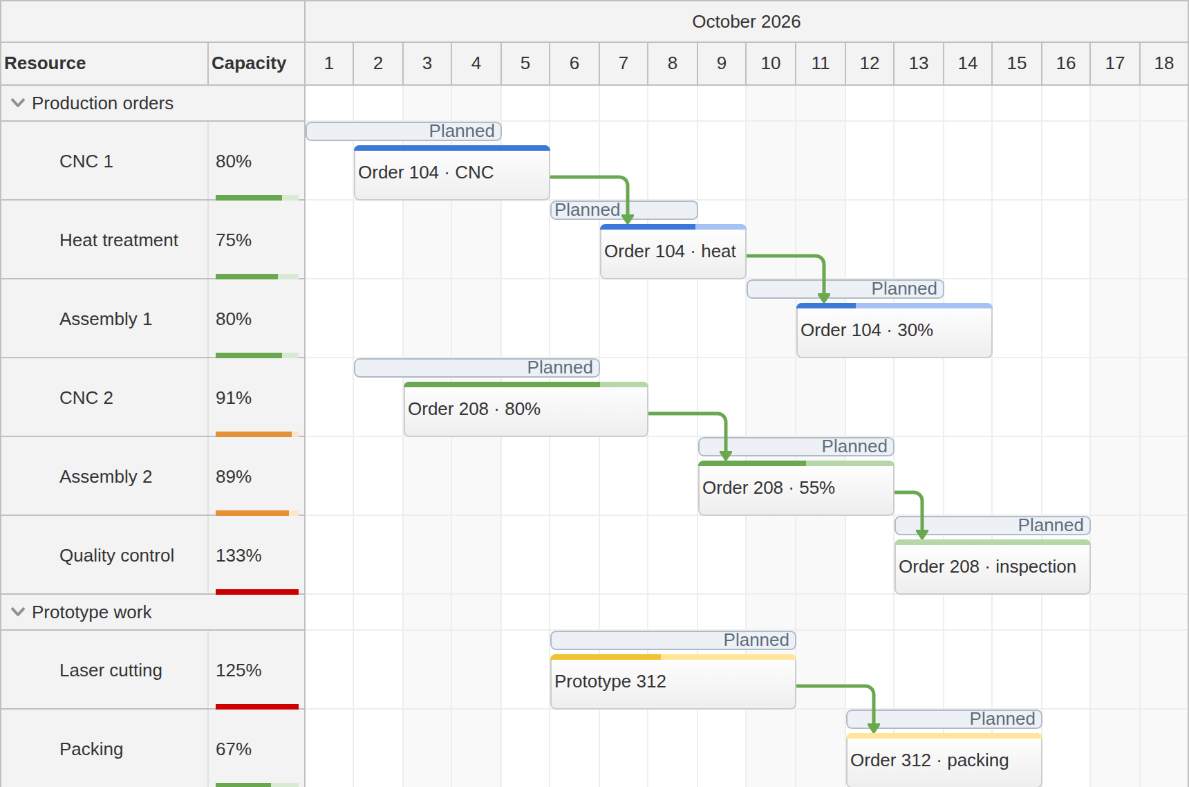 DayPilot production scheduler with eight resources, thin capacity indicators, planned baselines and readable dependency chains between order stages.