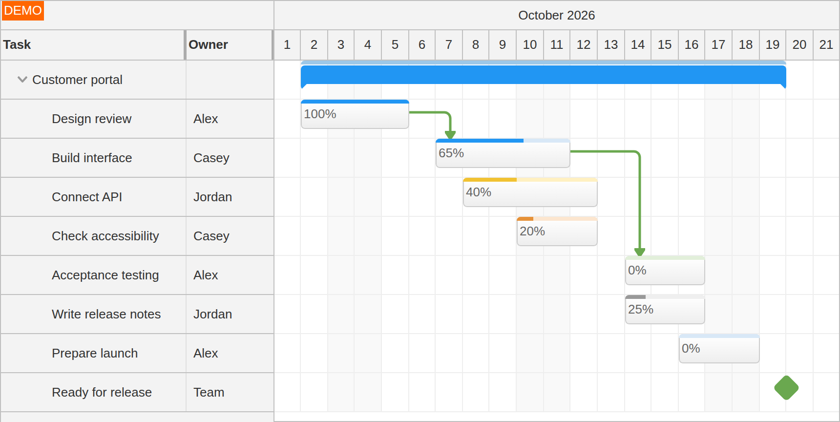 JavaScript Gantt Project Timeline with Dependencies and a Milestone