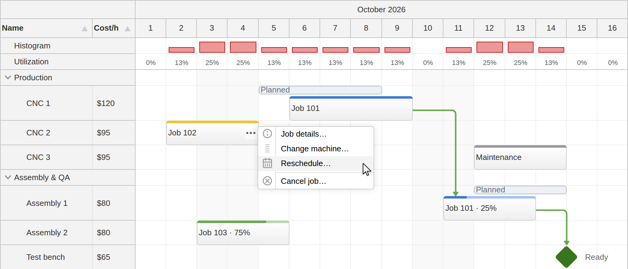 Resource planning with costs, workload summaries, task progress, planned versions, dependencies and a job context menu